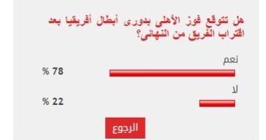 %78 من القراء يتوقعون فوز الأهلى بدورى أبطال أفريقيا بعد اقترابه من النهائى