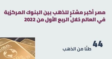 معلومات الوزراء: مصر أكبر مشترٍ للذهب بين البنوك المركزية فى العالم