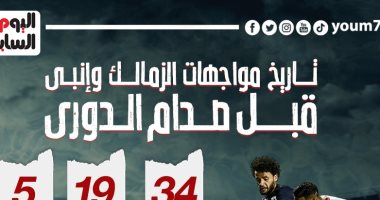 تاريخ مواجهات الزمالك وإنبى قبل صدام الدوري الليلة.. إنفو جراف