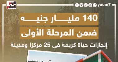140 مليار جنيه بالمرحلة الأولى.. إنجازات حياة كريمة فى 25 مركزا ومدينة.. إنفوجراف