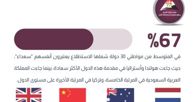 معلومات الوزراء يتابع استطلاعات الرأى العالمية لأكثر الدول سعادة.. هولندا تتصدر