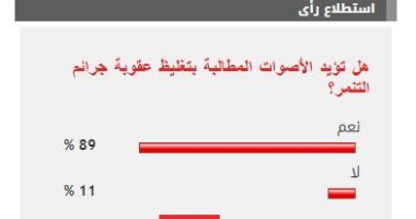 %89 من القراء يؤيدون الأصوات المطالبة بتغليظ عقوبة جرائم التنمر