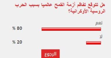 %80 من القراء يتوقعون تفاقم أزمة القمح عالميا بسبب الحرب الروسية الأوكرانية