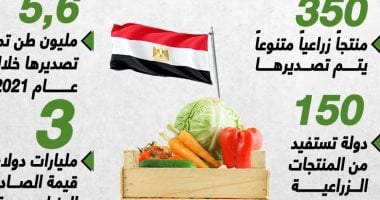 3 مليارات دولار.. الصادرات الزراعية تسجل طفرة ضخمة خلال 2021 (إنفوجراف)