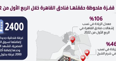 معلومات الوزراء: قفزة ملحوظة حققتها فنادق القاهرة خلال الربع الأول من 2022