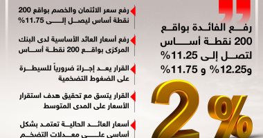 رفع الفائدة بنسبة 2%.. قرارات لجنة السياسة النقدية للبنك المركزى.. إنفوجراف