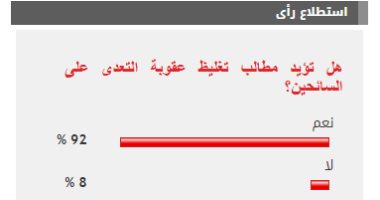 92 % من القراء يؤيدون مطالب تغليظ عقوبة التعدى على السائحين