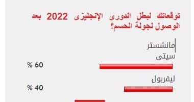 %60 من القراء يتوقعون فوز السيتى بلقب الدورى الإنجليزى على حساب ليفربول