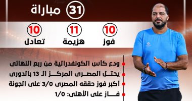 بالأرقام.. ماذا قدم معين الشعبانى مع المصرى × 31 مباراة؟.. إنفوجراف