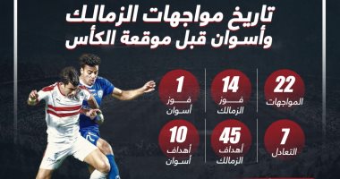 الزمالك يهزم أسوان 14 /1 فى المواجهات المباشرة قبل موقعة الكأس الليلة