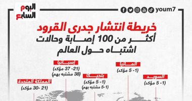 خريطة انتشار جدرى القرود.. أكثر من 100 إصابة حول العالم.. إنفوجراف