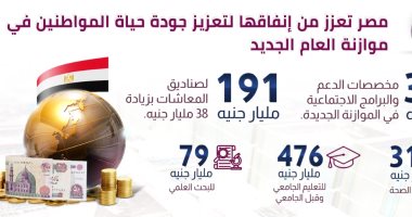 "معلومات الوزراء": 356 مليار جنيه للدعم و310 مليارات للصحة بالموازنة الجديدة