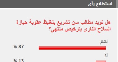 87% من القراء يطالبون بتغليظ عقوبة حياة السلاح النارى بترخيص منتهى