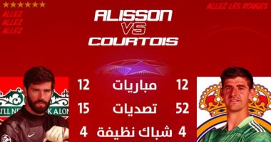 أليسون vs كورتوا.. أرقام عملاقى ليفربول والريال بدورى الأبطال هذا الموسم
