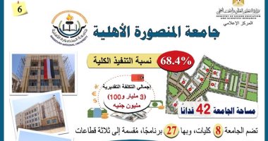 تكلفة إنشاءات جامعة المنصورة الأهلية تتخطى 3 مليارات جنيه ومعدل التنفيذ 68.4%