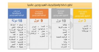 تعرف على تطور خطط واستراتيجيات الهيدروجين عالميا