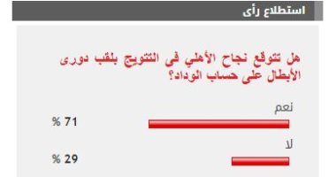 %71 من القراء يتوقعون تتويج الأهلي بلقب دورى أبطال أفريقيا على حساب الوداد