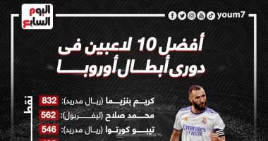 محمد صلاح ثانى أفضل اللاعبين فى دورى أبطال أوروبا موسم 2022.. إنفوجراف