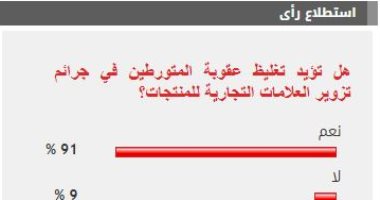 %91 من القراء يؤيدون تغليظ عقوبة المتورط فى جرائم تزوير العلامات التجارية