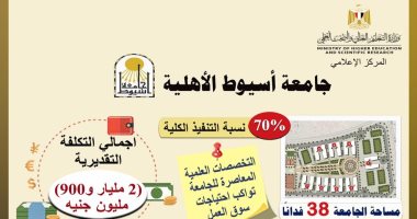 التعليم العالى: تنفيذ 70% من جامعة أسيوط الأهلية بتكلفة بلغت 2.9 مليار جنيه