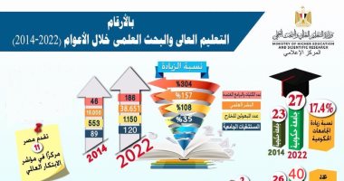 إنجازات 8 سنوات بالتعليم العالى فى عهد الرئيس السيسى.. إنشاء 4 جامعات حكومية