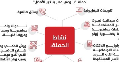 رسائل حملة التضامن لمواجهة زواج الأطفال.. إنفوجراف