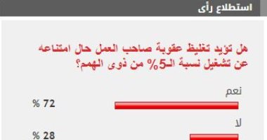%72 من القراء يؤيدون تغليظ عقوبة الامتناع عن تشغيل نسبة 5% من ذوى الهمم