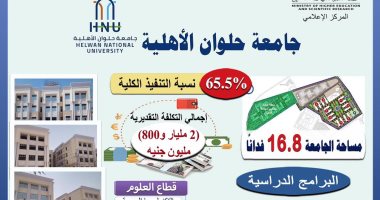 التعليم العالى: تنفيذ 65.5% من جامعة حلوان الأهلية بـ2 مليار و800 مليون جنيه