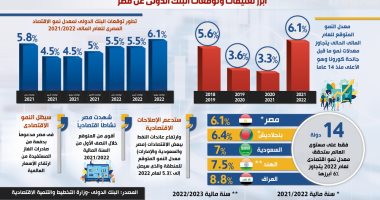 رغم الأزمات التى تضرب أكبر اقتصادات العالم.. البنك الدولى يرفع توقعاته بنمو الاقتصاد المصرى ليتجاوز معدلات ما قبل جائحة كورونا.. وتوقع أن يسجل الاقتصاد للعام المالى 2021/2022 نموا بنسبة 6.1%.. انفوجراف