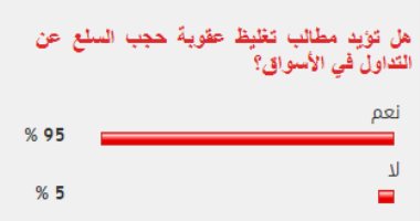 %95 من القراء يؤيدون مطالب تغليظ عقوبة حجب السلع عن التداول في الأسواق