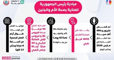 فحص مليون و490 ألف سيدة ضمن مبادرة "العناية بصحة الأم والجنين".. إنفوجراف