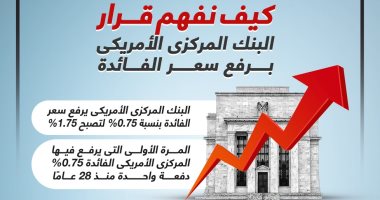 الفيدرالي الأمريكي يرفع الفائدة 0.75 % لأول مرة منذ 28 سنة .. إنفوجراف