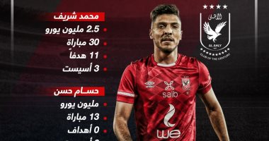 محمد شريف يتفوق على عمر السعيد فى سباق الهدافين قبل القمة.. إنفوجراف