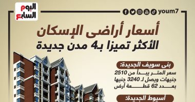 أسعار أراضى الإسكان الأكثر تميزا فى 4 مدن جديدة (إنفوجراف)