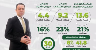 aiBANK يحقق نتائج قوية خلال الربع الأول من عام 2022 مدفوعًا بتطورات عملية إعادة الهيكلة ودخول مستثمرين جدد و فريق الإدارة الجديد ليقود البنك نحو النمو والتوسع