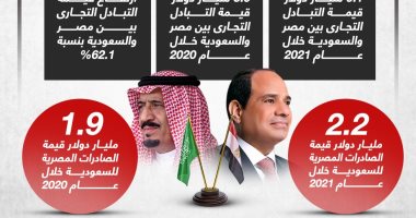 62.1 % ارتفاعا فى التبادل التجارى بين مصر والسعودية خلال 2021.. إنفوجراف