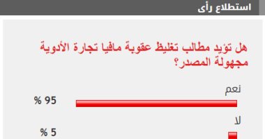 95% من القراء يؤيدون تغليظ عقوبة مافيا تجارة الأدوية مجهولة المصدر