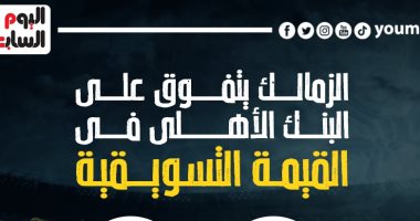 الزمالك يتفوق على البنك الأهلى فى القيمة التسويقية.. إنفوجراف