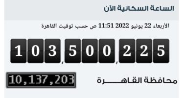 500 ألف نسمة زيادة بعدد سكان مصر خلال 120 يوما والإجمالى يسجل 103.500 مليون