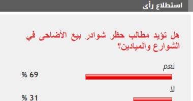 69% من القراء يطالبون بحظر شوادر بيع الأضاحى بالطرق والميادين