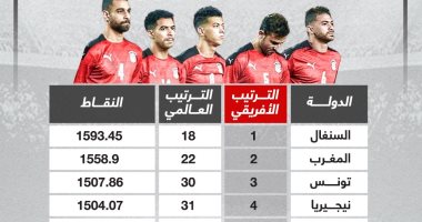 مصر تحتل المركز 40 فى التصنيف الدولى لـ"فيفا" والسادس أفريقيا (إنفوجراف)