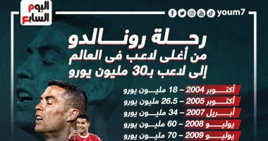 رحلة رونالدو من الأغلى عالميًا إلى لاعب قيمته التسويقية 30 مليون يورو .. إنفو جراف