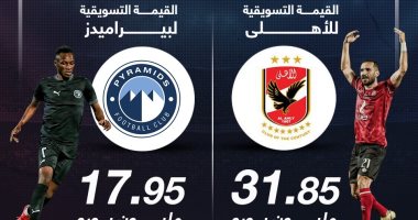 الأهلى يتفوق على بيراميدز فى القيمة التسويقية قبل مواجهة الليلة.. إنفو جراف