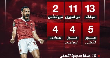 تاريخ مواجهات الأهلى وبيراميدز قبل صدام كأس مصر.. إنفو جراف