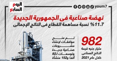 نهضة فى الجمهورية الجديدة.. قطاع الصناعة يساهم بـ11.7% فى الناتج الإجمالى.. إنفو