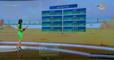 "صباح الخير يا مصر" يستعرض حالة الطقس.. العظمى بالقاهرة 35 درجة.. فيديو