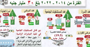 حصاد 8 سنوات.. 30 مليار جنيه حجم الإنفاق على المستشفيات الجامعية وزيادة عددها
