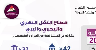 معلومات الوزراء ينظم جلسة غدًا لمناقشة وثيقة "ملكية الدولة" بقطاع النقل البحرى والنهرى والبرى