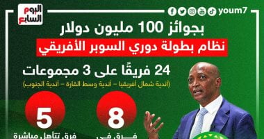بطولة الـ100 مليون دولار.. كاف يكشف تفاصيل خروج دوري السوبر الأفريقي إلى النور.. البطل يحصد 10 ملايين.. تصنيف الأندية يحسم المشاركين.. إقامة النهائي بنظام الذهاب والإياب.. والأهلي والزمالك وبيراميدز يمثلون مصر