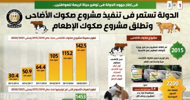 الدولة تستمر فى تنفيذ مشروع صكوك الأضاحي وتطلق مشروع صكوك الإطعام.. 5.4 مليون أسرة أولى بالرعاية استفادت من المشروع.. ولأول مرة هذا العام طرح صكوك لحوم بلدية بتكلفة 3800 جنيه للصك.. انفو جراف